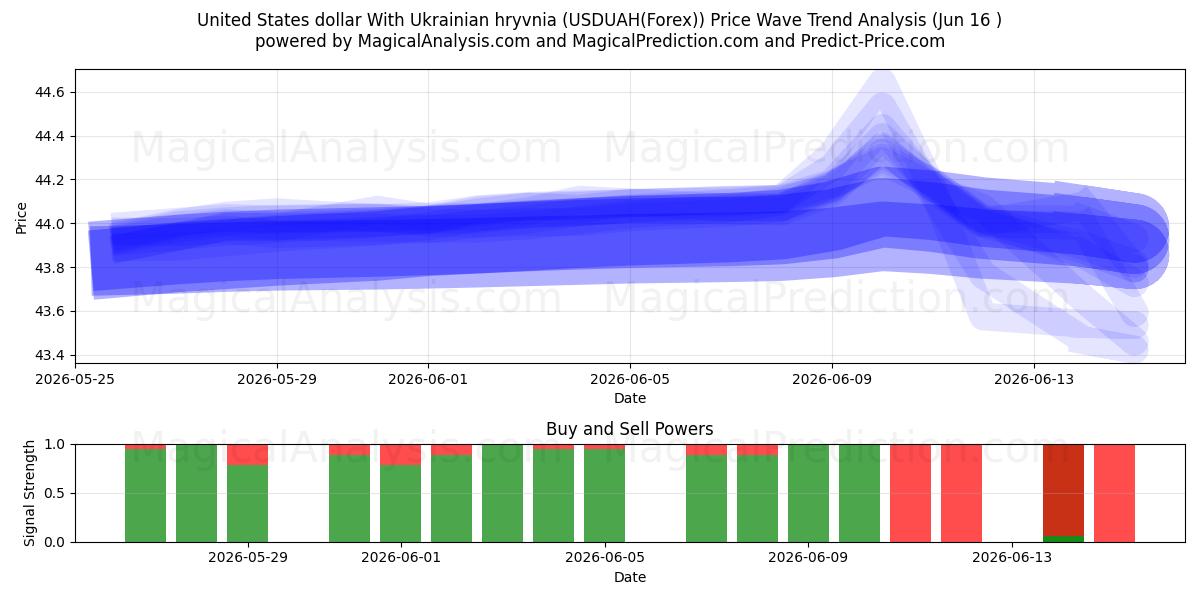  美元兑乌克兰格里夫纳 (USDUAH(Forex)) Support and Resistance area (15 Jun) 