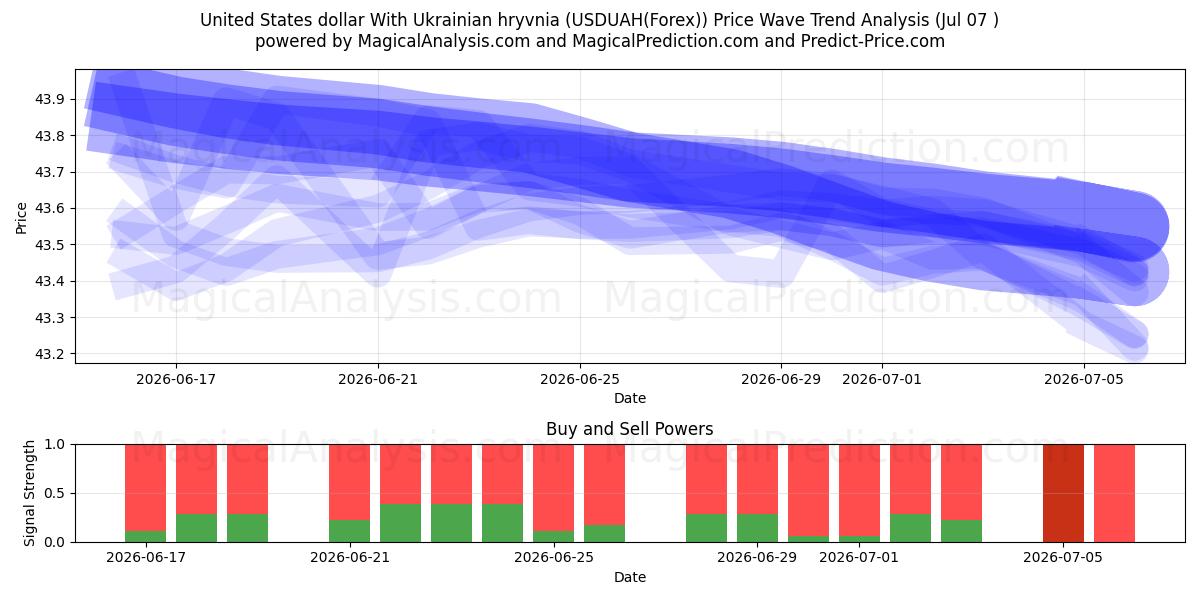  Amerikanske dollar med ukrainske Hryvnia (USDUAH(Forex)) Support and Resistance area (06 Jul) 