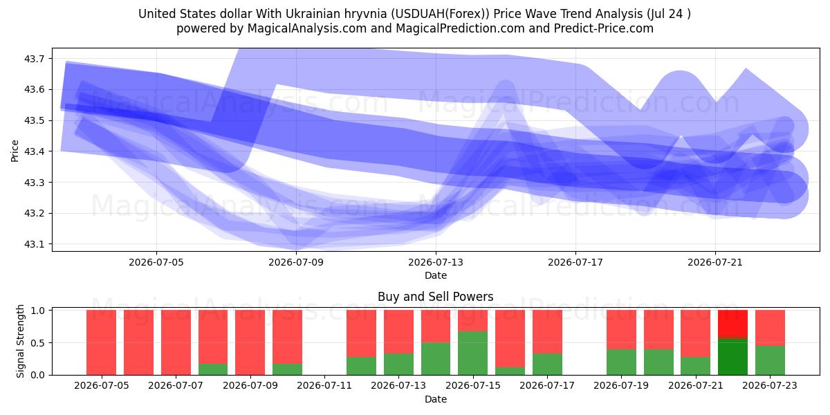 Dollaro degli Stati Uniti con la grivna ucraina (USDUAH(Forex)) Support and Resistance area (23 Jul) 