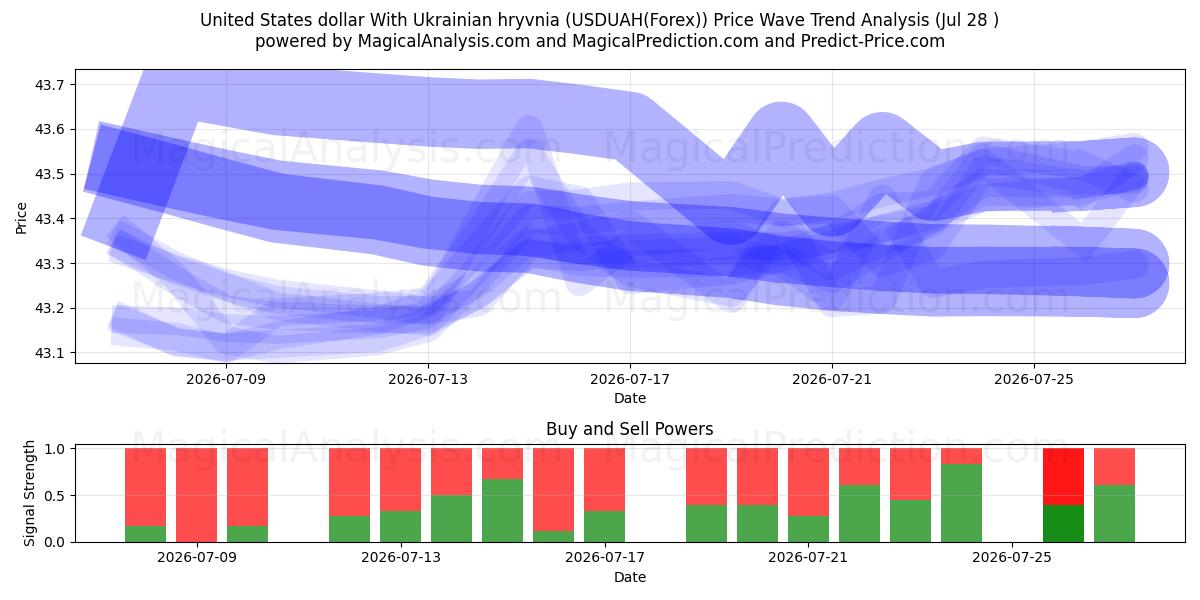  미국 달러와 우크라이나 그리브냐 (USDUAH(Forex)) Support and Resistance area (27 Jul) 