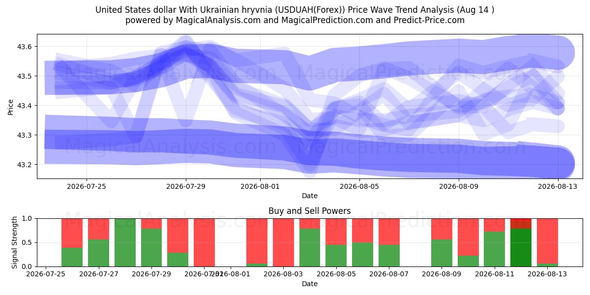  Amerikanske dollar med ukrainske Hryvnia (USDUAH(Forex)) Support and Resistance area (13 Aug) 