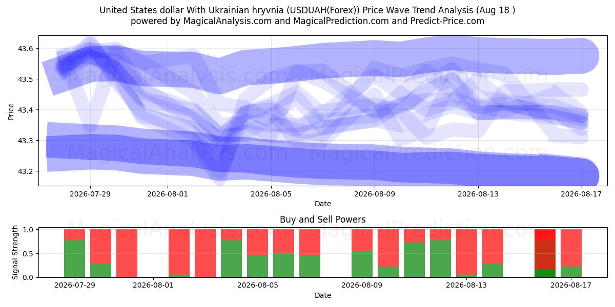  Amerikaanse dollar met Oekraïense hryvnia (USDUAH(Forex)) Support and Resistance area (17 Aug) 
