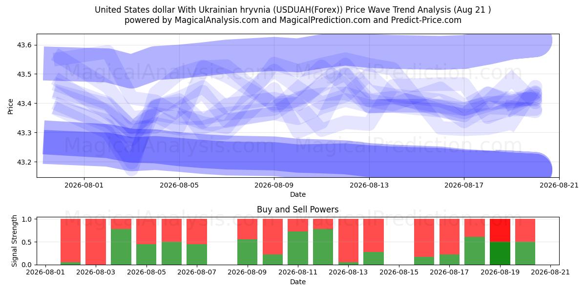  Dólar estadounidense Con grivna ucraniana (USDUAH(Forex)) Support and Resistance area (19 Aug) 