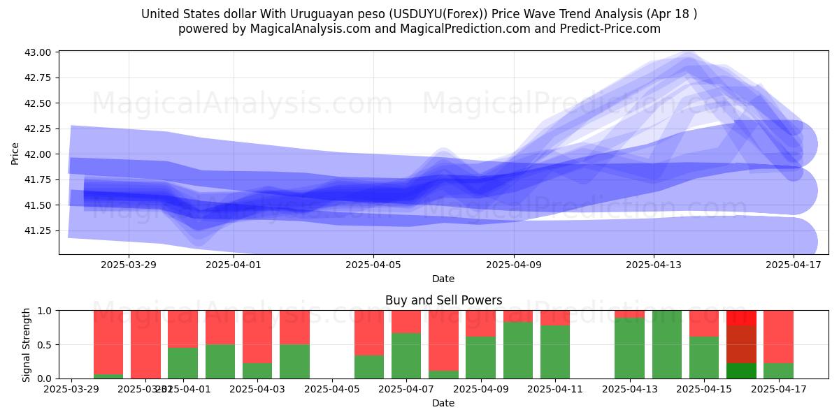 United States dollar With Uruguayan peso (USDUYU(Forex)) Support and Resistance area (18 Apr) United States dollar With Uruguayan peso (USDUYU(Forex)) Support and Resistance area (18 Apr)