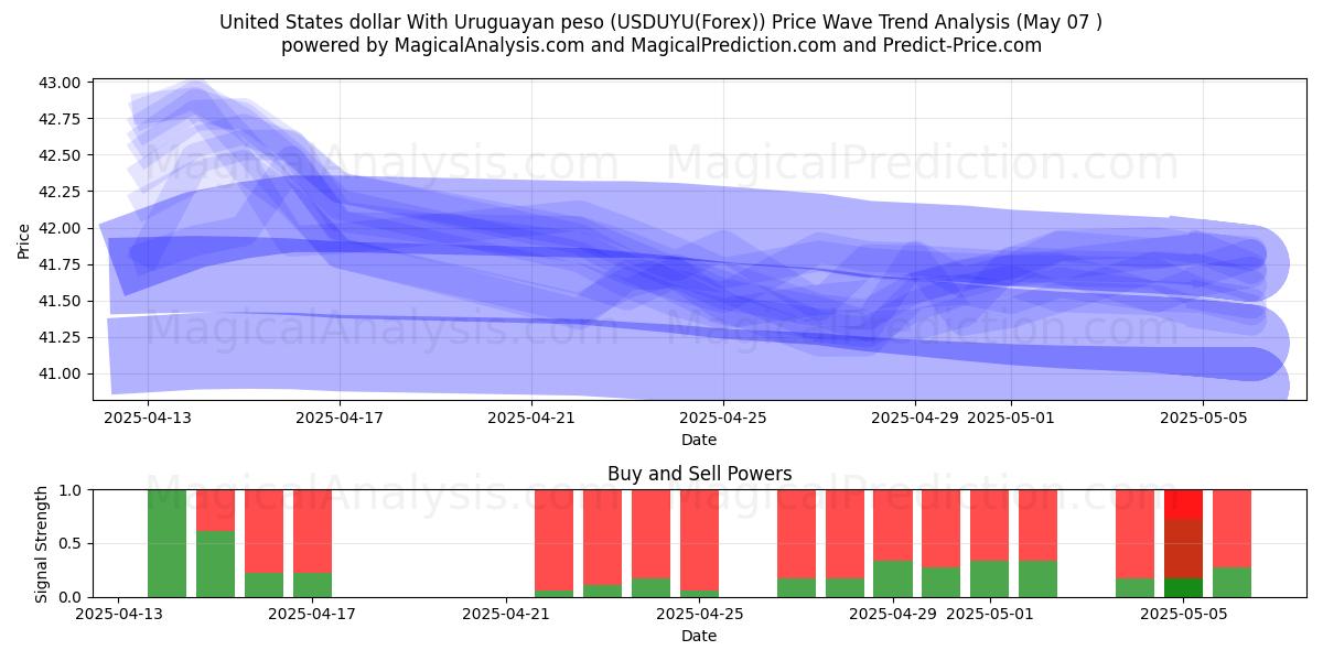  دلار آمریکا با پزو اروگوئه (USDUYU(Forex)) Support and Resistance area (07 May) 