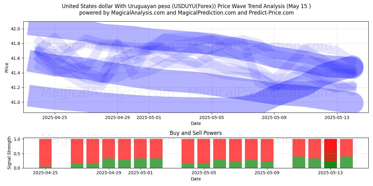 United States dollar With Uruguayan peso (USDUYU(Forex)) Support and Resistance area (15 May) 
