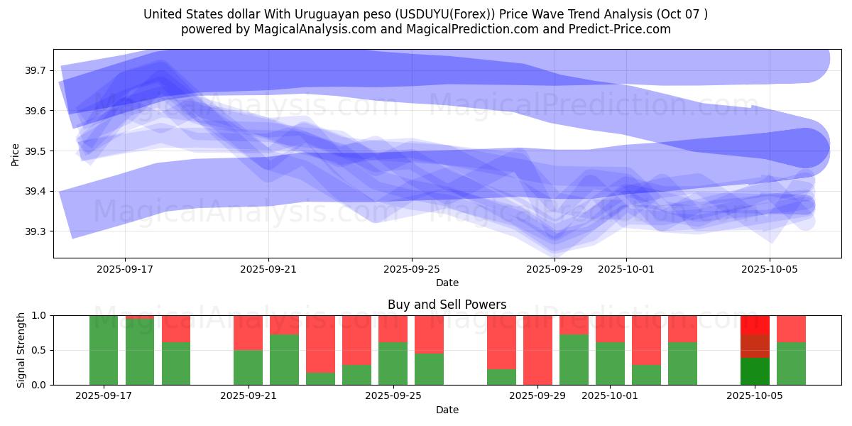  United States dollar With Uruguayan peso (USDUYU(Forex)) Support and Resistance area (06 Oct) 