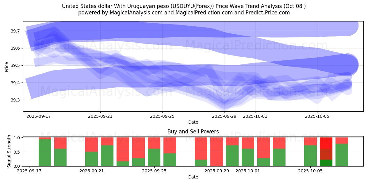  Доллар США к уругвайскому песо (USDUYU(Forex)) Support and Resistance area (07 Oct) 