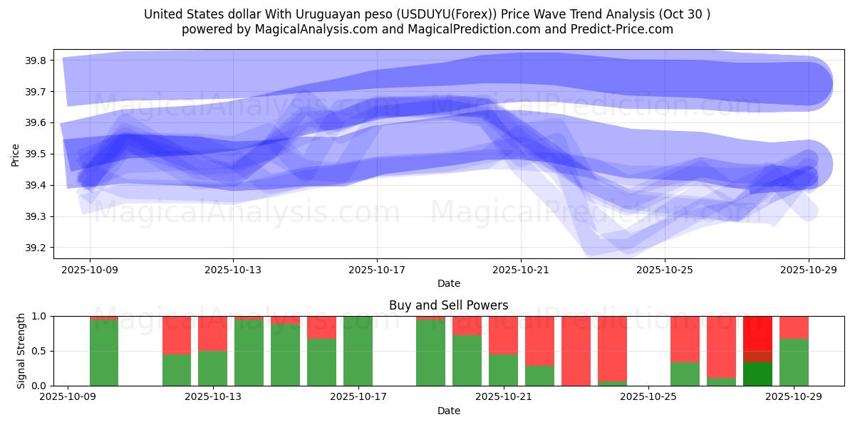 우루과이 페소와 미국 달러 (USDUYU(Forex)) Support and Resistance area (29 Oct)   우루과이 페소와 미국 달러 (USDUYU(Forex)) Support and Resistance area (29 Oct)