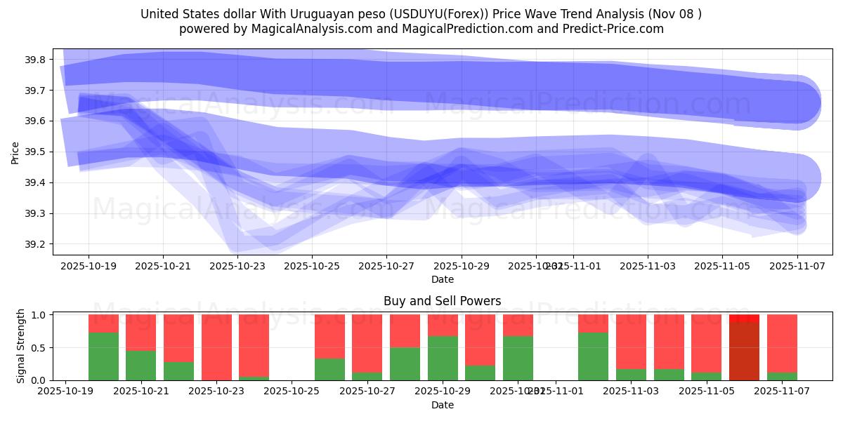  United States dollar With Uruguayan peso (USDUYU(Forex)) Support and Resistance area (07 Nov) 