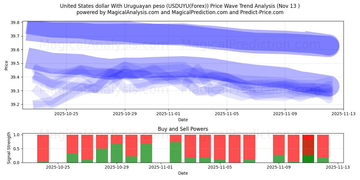  美元 与 乌拉圭比索 (USDUYU(Forex)) Support and Resistance area (12 Nov) 