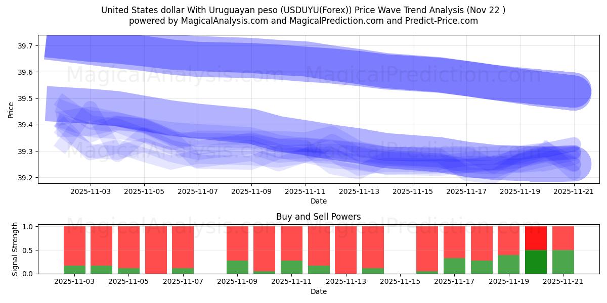  United States dollar With Uruguayan peso (USDUYU(Forex)) Support and Resistance area (21 Nov) 