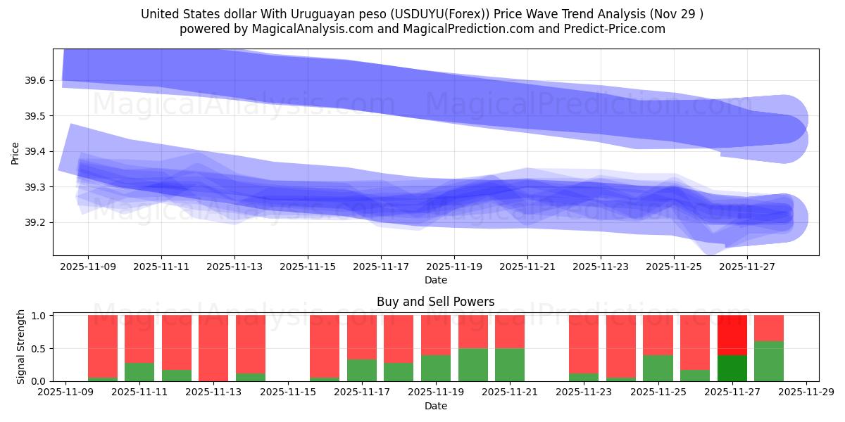  United States dollar With Uruguayan peso (USDUYU(Forex)) Support and Resistance area (28 Nov) 