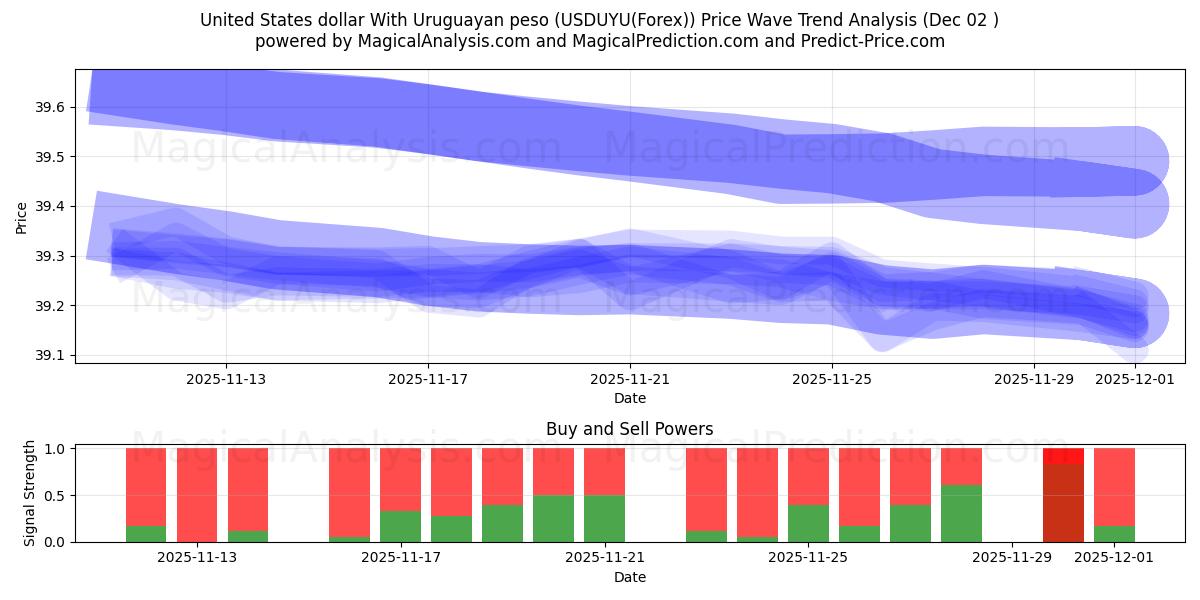  United States dollar With Uruguayan peso (USDUYU(Forex)) Support and Resistance area (01 Dec) 