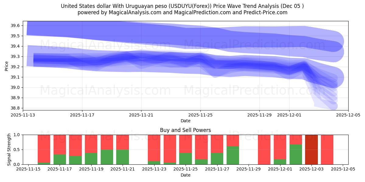  Yhdysvaltain dollari Uruguayn pesolla (USDUYU(Forex)) Support and Resistance area (04 Dec) 