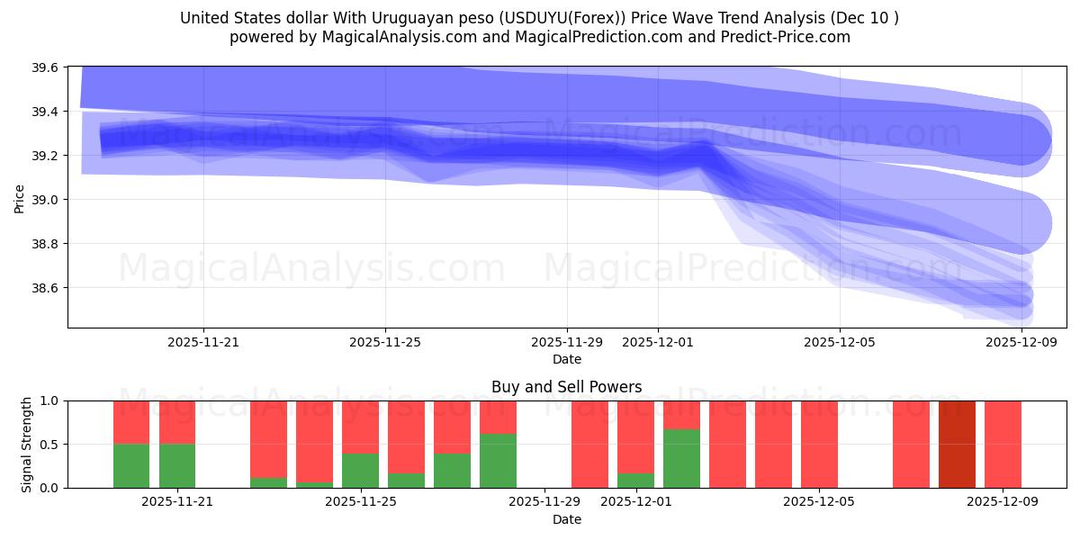  United States dollar With Uruguayan peso (USDUYU(Forex)) Support and Resistance area (08 Dec) 