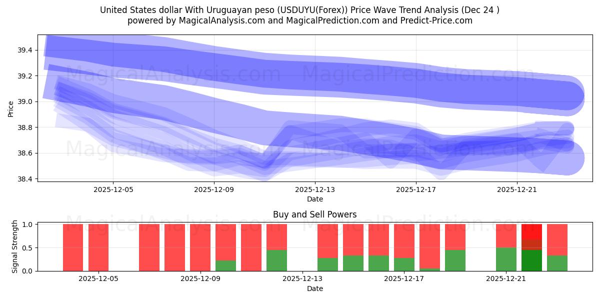  United States dollar With Uruguayan peso (USDUYU(Forex)) Support and Resistance area (23 Dec) 