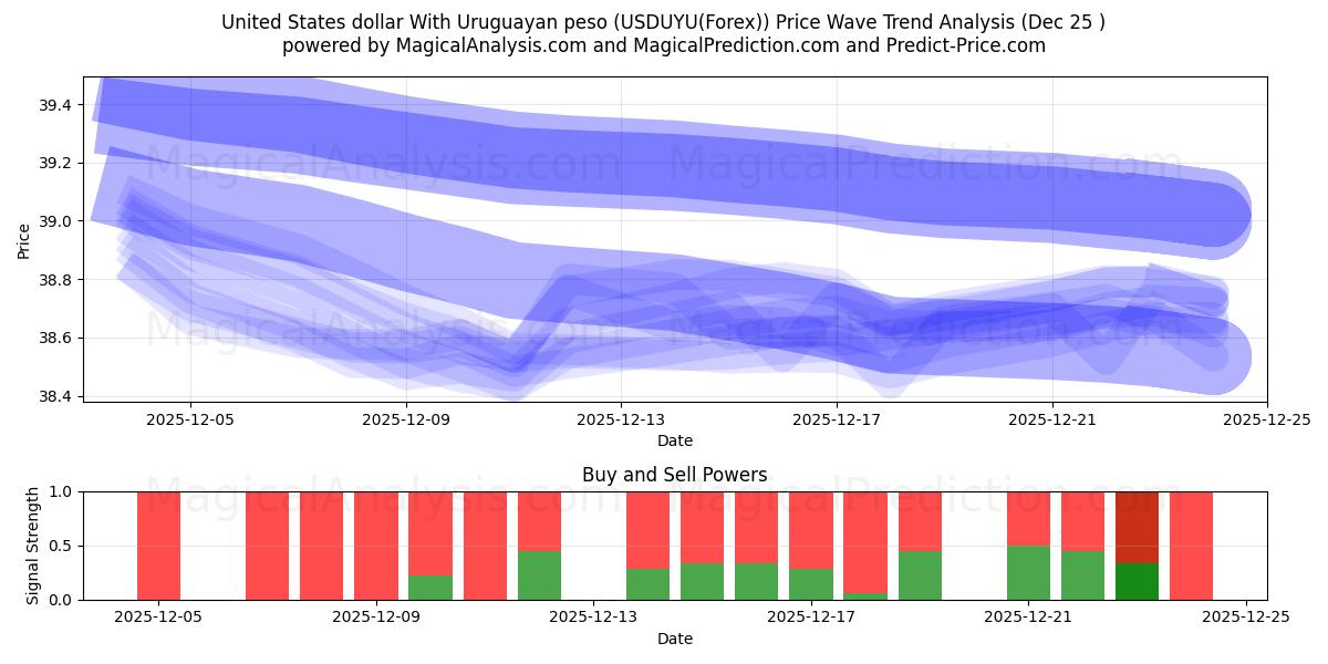  美元 与 乌拉圭比索 (USDUYU(Forex)) Support and Resistance area (24 Dec) 