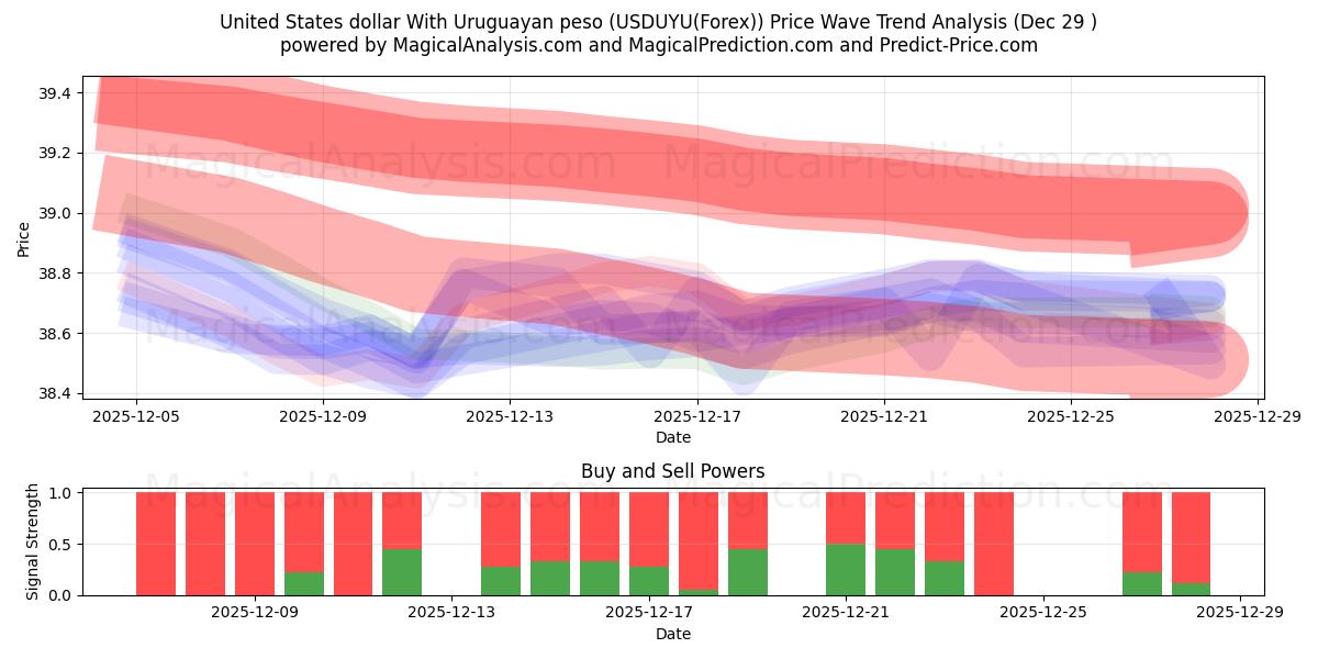  우루과이 페소와 미국 달러 (USDUYU(Forex)) Support and Resistance area (28 Dec) 