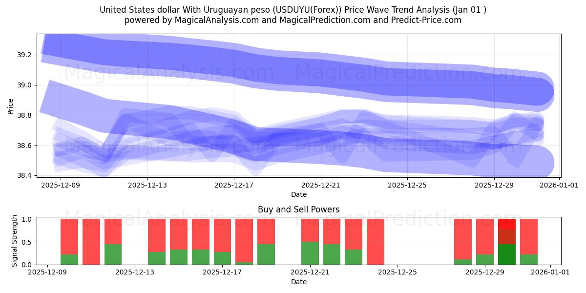  United States dollar With Uruguayan peso (USDUYU(Forex)) Support and Resistance area (31 Dec) 