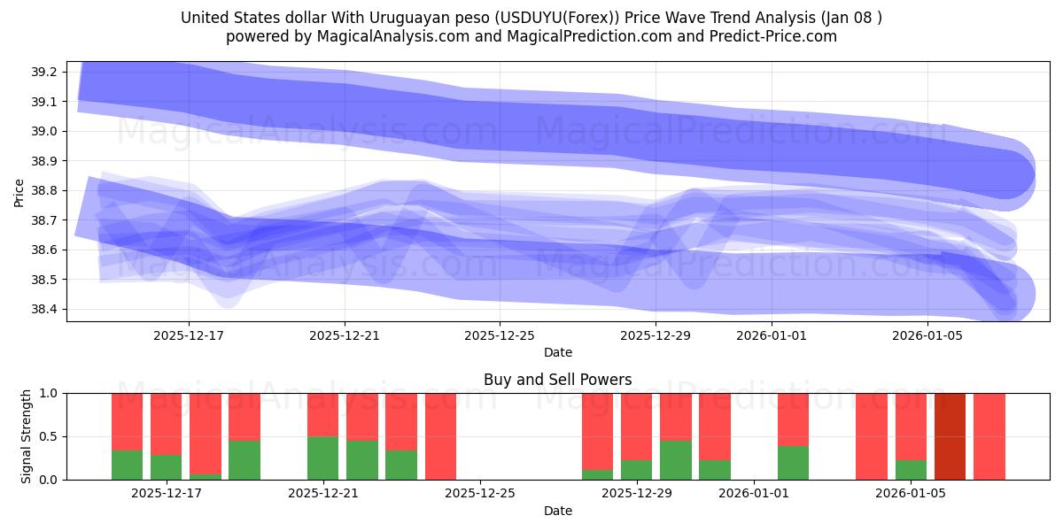  United States dollar With Uruguayan peso (USDUYU(Forex)) Support and Resistance area (07 Jan) 