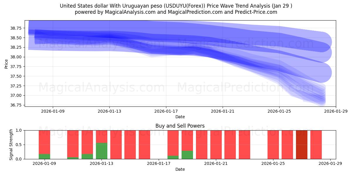  United States dollar With Uruguayan peso (USDUYU(Forex)) Support and Resistance area (28 Jan) 