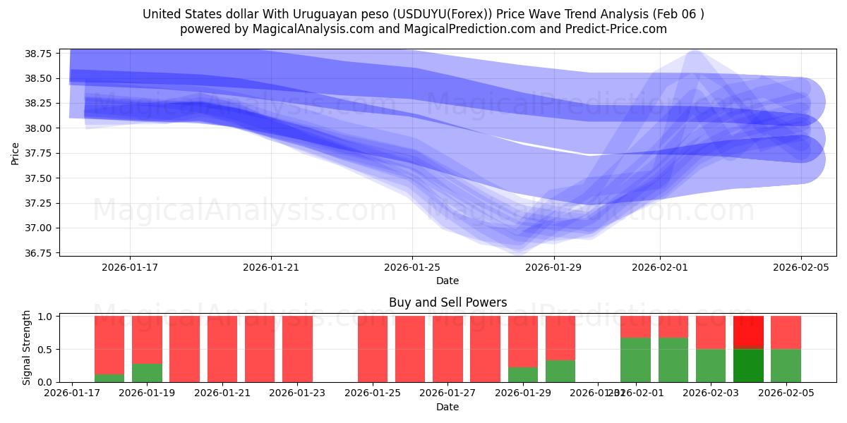  Dollaro degli Stati Uniti Con peso uruguaiano (USDUYU(Forex)) Support and Resistance area (05 Feb) 