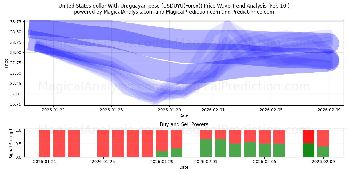  US-Dollar mit uruguayischem Peso (USDUYU(Forex)) Support and Resistance area (09 Feb) 