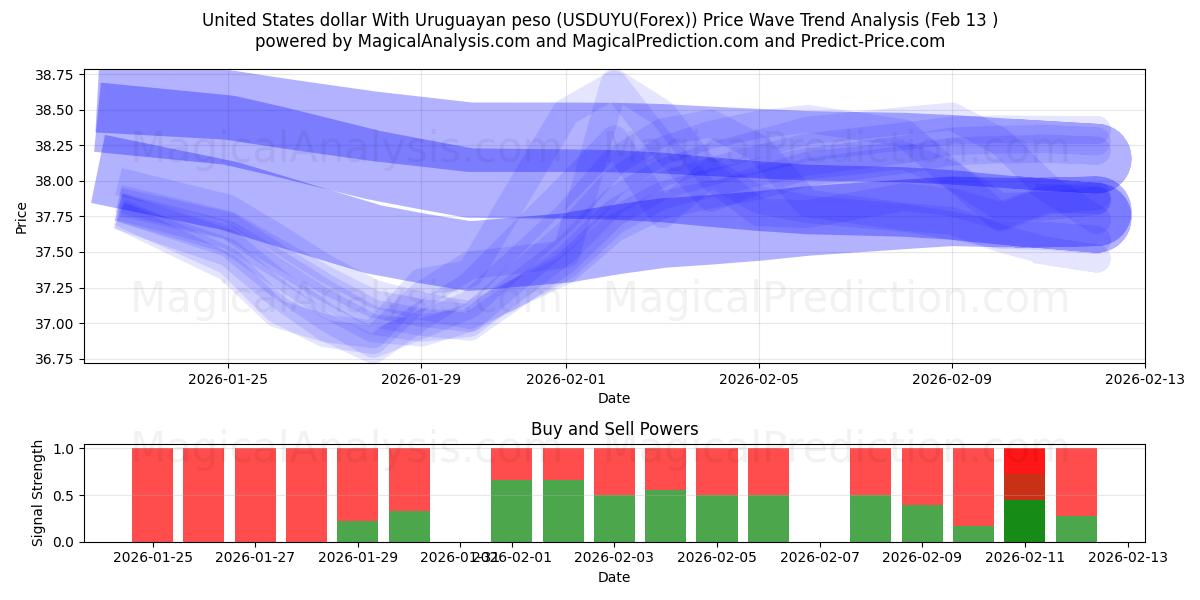  United States dollar With Uruguayan peso (USDUYU(Forex)) Support and Resistance area (12 Feb) 