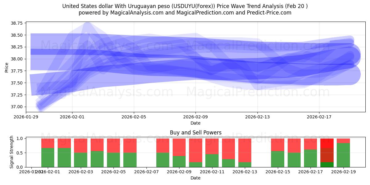  United States dollar With Uruguayan peso (USDUYU(Forex)) Support and Resistance area (19 Feb) 