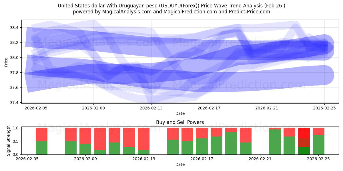  United States dollar With Uruguayan peso (USDUYU(Forex)) Support and Resistance area (25 Feb) 