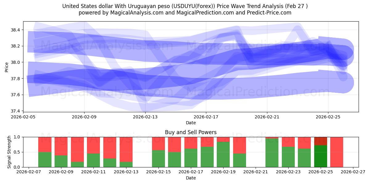  美元 与 乌拉圭比索 (USDUYU(Forex)) Support and Resistance area (26 Feb) 
