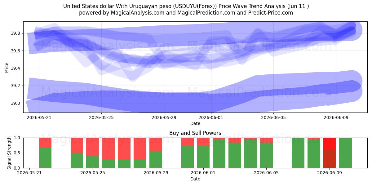  US-Dollar mit uruguayischem Peso (USDUYU(Forex)) Support and Resistance area (10 Jun) 