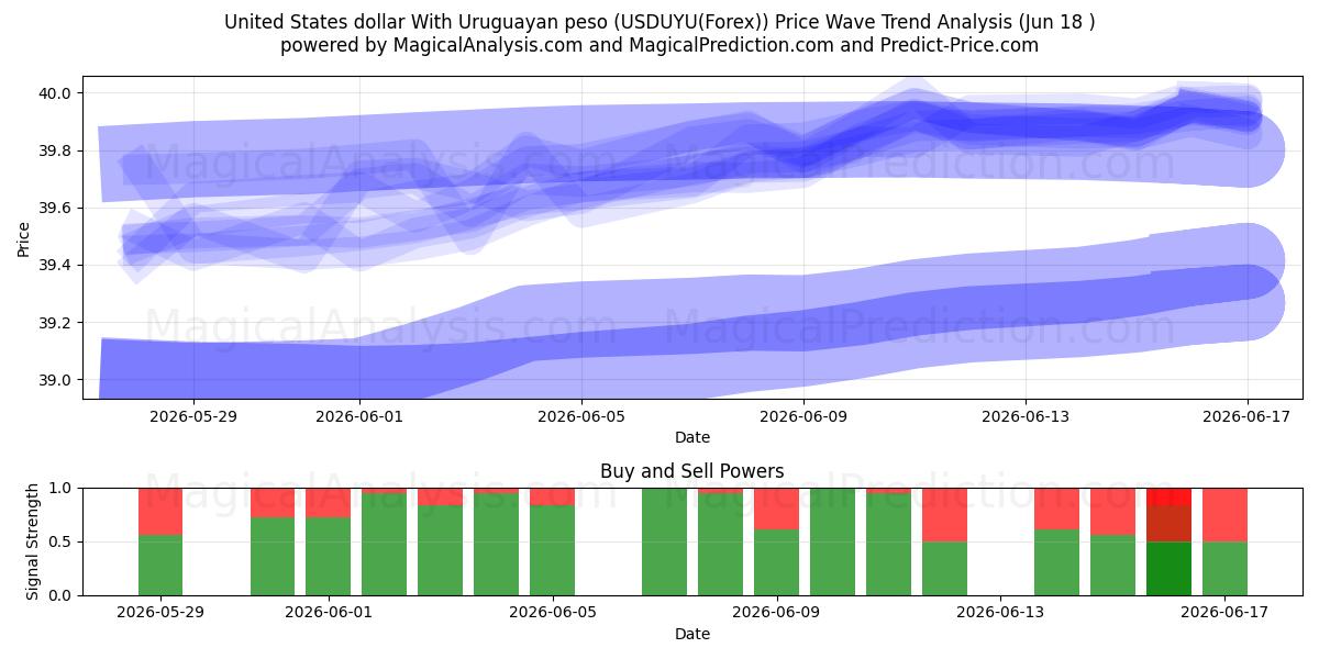  米ドルとウルグアイペソ (USDUYU(Forex)) Support and Resistance area (17 Jun) 