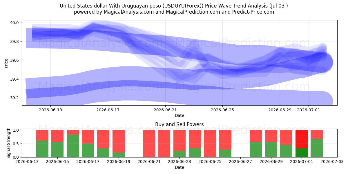  Amerikanske dollar med uruguayanske pesos (USDUYU(Forex)) Support and Resistance area (01 Jul) 