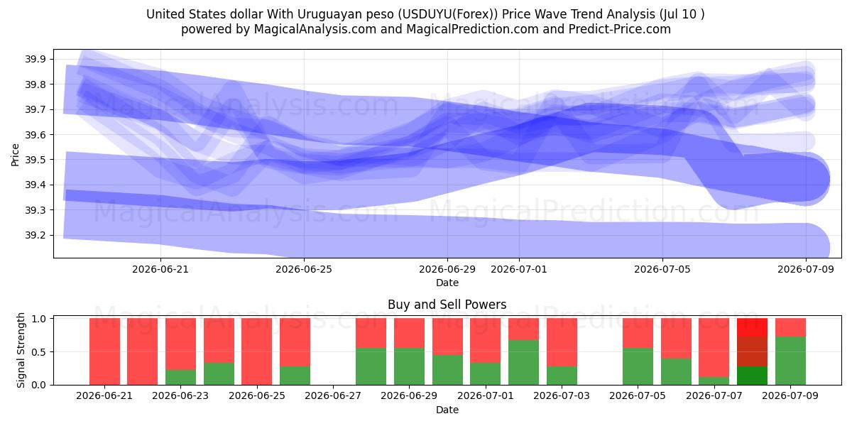  米ドルとウルグアイペソ (USDUYU(Forex)) Support and Resistance area (09 Jul) 