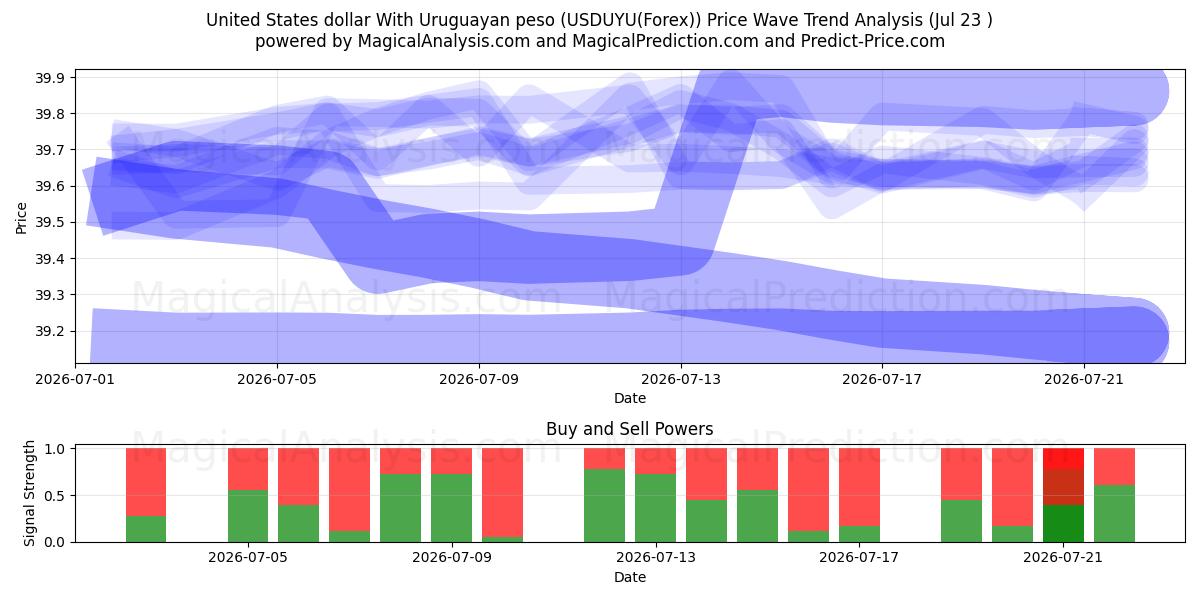  دلار آمریکا با پزو اروگوئه (USDUYU(Forex)) Support and Resistance area (22 Jul) 