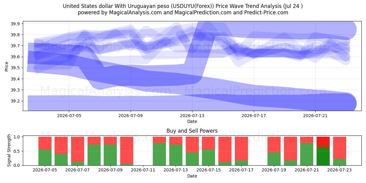  Dollaro degli Stati Uniti Con peso uruguaiano (USDUYU(Forex)) Support and Resistance area (23 Jul) 