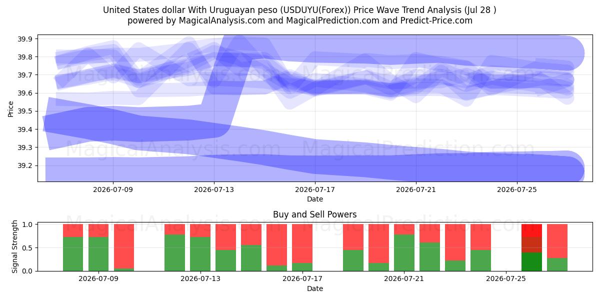  United States dollar With Uruguayan peso (USDUYU(Forex)) Support and Resistance area (27 Jul) 