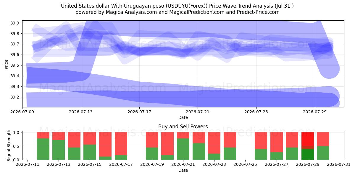  米ドルとウルグアイペソ (USDUYU(Forex)) Support and Resistance area (30 Jul) 