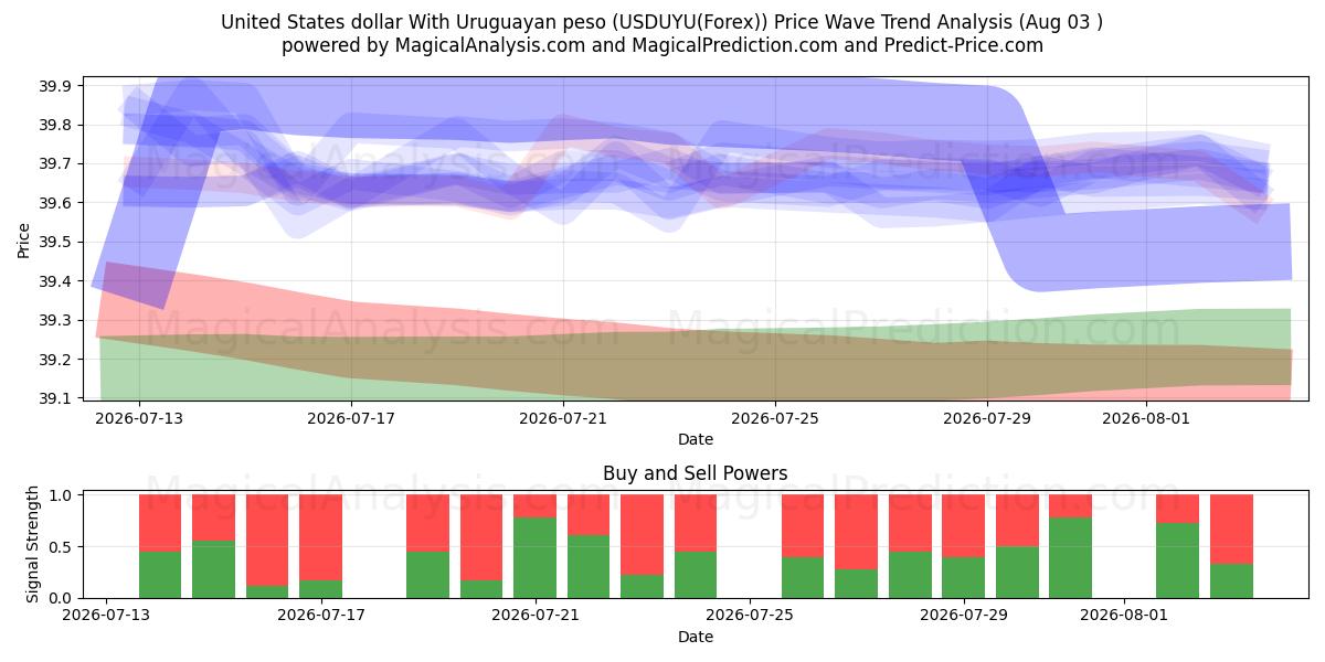 USA dollar med uruguayanska peso (USDUYU(Forex)) Support and Resistance area (03 Aug) 