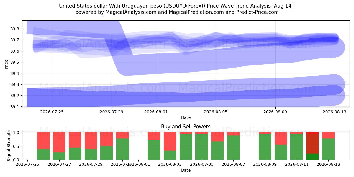  Dollaro degli Stati Uniti Con peso uruguaiano (USDUYU(Forex)) Support and Resistance area (13 Aug) 