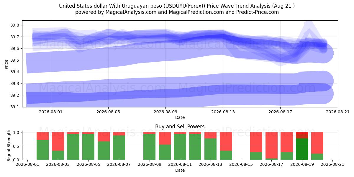  Amerikaanse dollar met Uruguayaanse peso (USDUYU(Forex)) Support and Resistance area (18 Aug) 