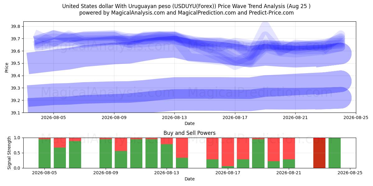  USA dollar med uruguayanska peso (USDUYU(Forex)) Support and Resistance area (24 Aug) 