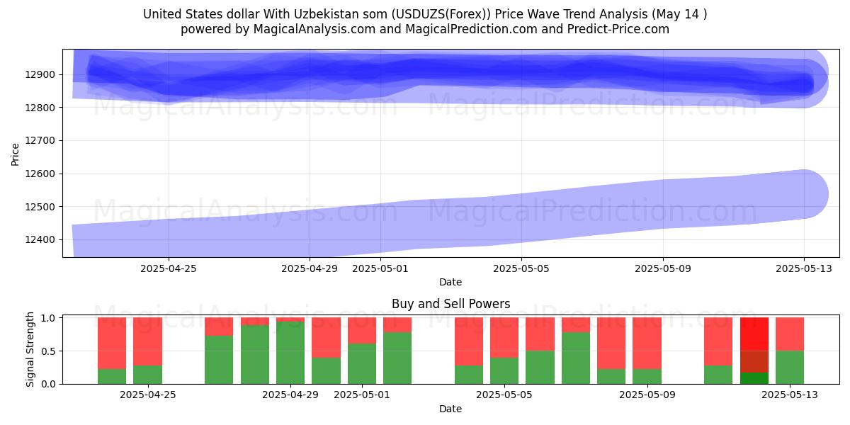 米ドルとウズベキスタンソム (USDUZS(Forex)) Support and Resistance area (14 May) 
