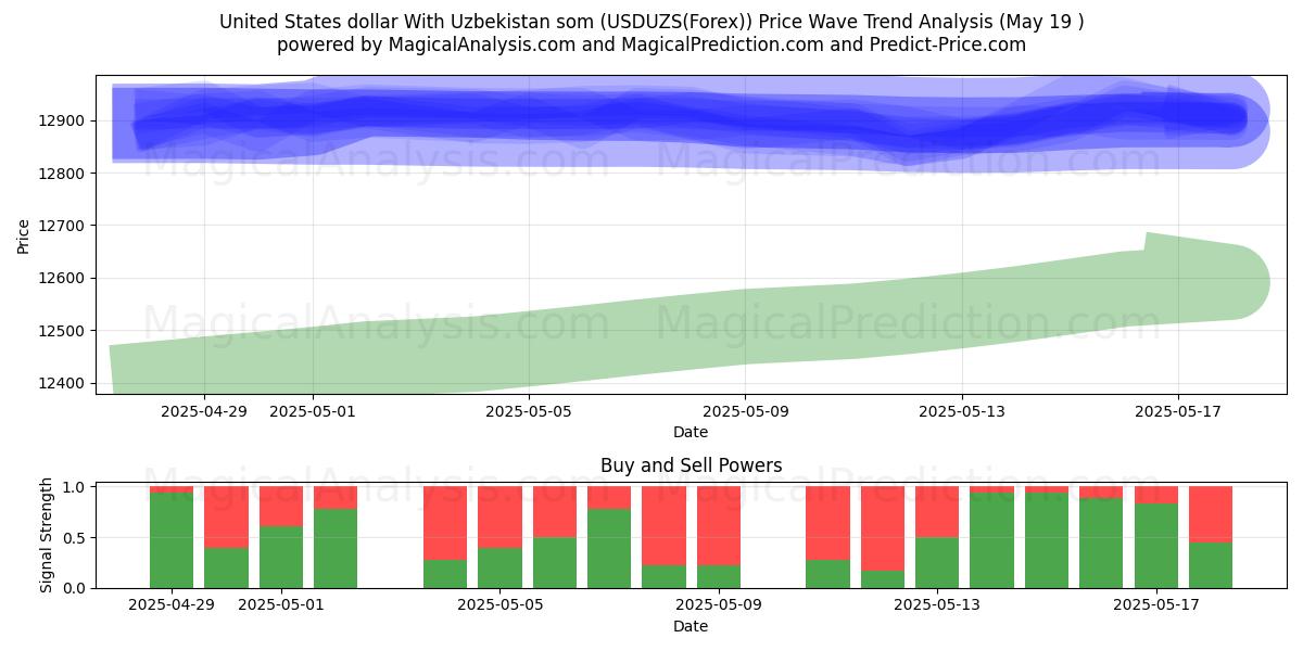  United States dollar With Uzbekistan som (USDUZS(Forex)) Support and Resistance area (19 May) 