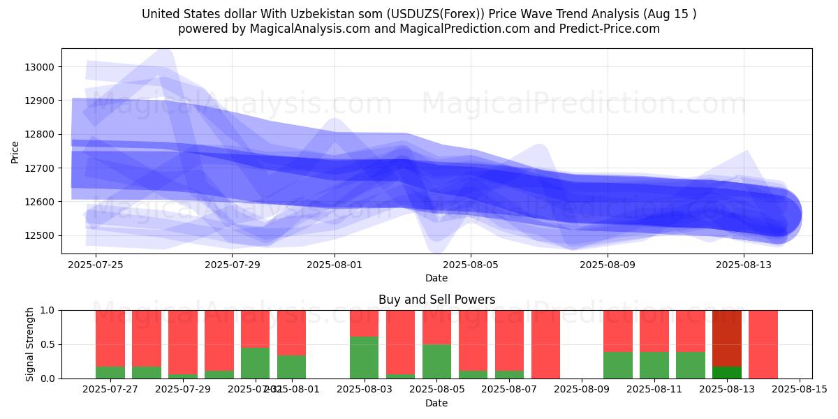  ABD doları Özbekistan somu ile (USDUZS(Forex)) Support and Resistance area (14 Aug) 