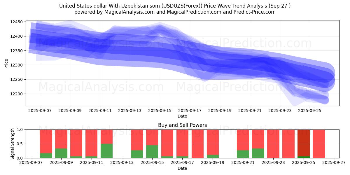  우즈베키스탄 솜과 미국 달러 (USDUZS(Forex)) Support and Resistance area (26 Sep) 