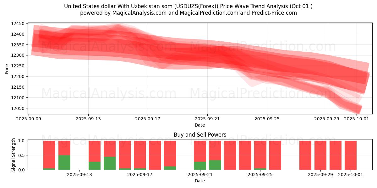  Dollar américain Avec le som ouzbek (USDUZS(Forex)) Support and Resistance area (30 Sep) 