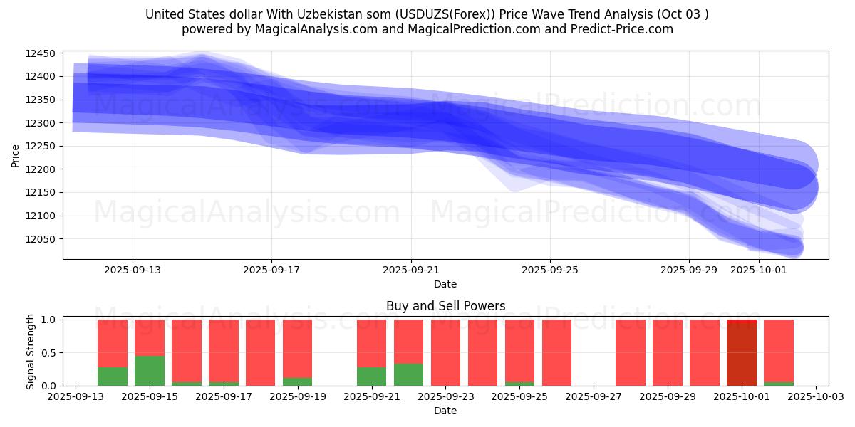  Yhdysvaltain dollari Uzbekistanin kanssa som (USDUZS(Forex)) Support and Resistance area (02 Oct) 